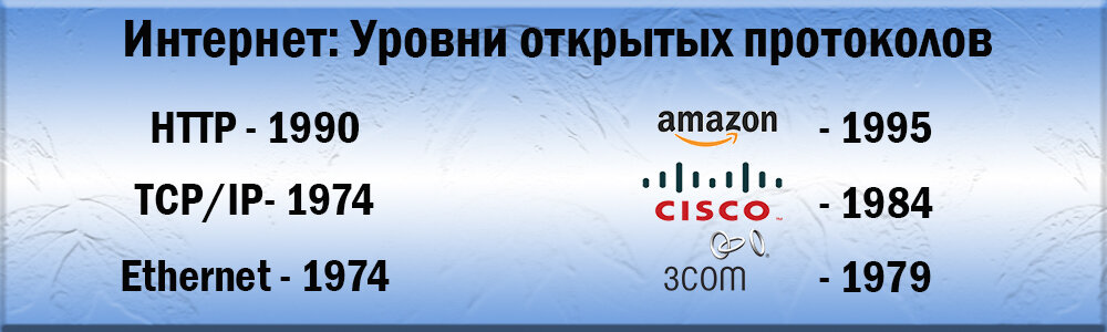 Первые 3 уровня развития сети интернет