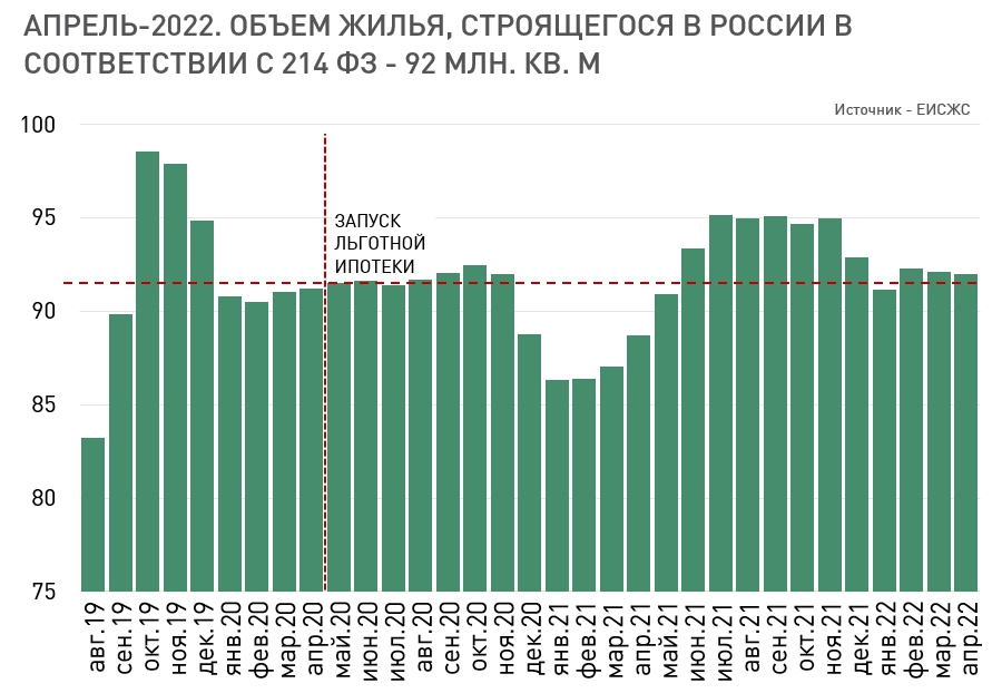 Показатели строящегося жилья в последние месяцы заметно не меняются. Данные ЕИСЖС / ДОМ РФ. 