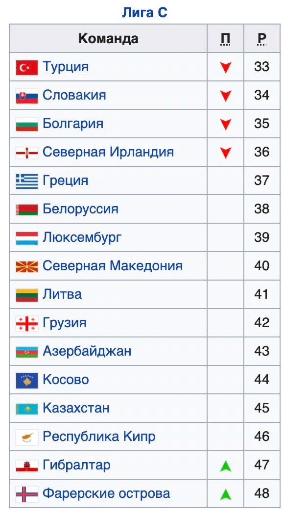 Так сейчас выглядит Дивизион С Лиги Наций УЕФА