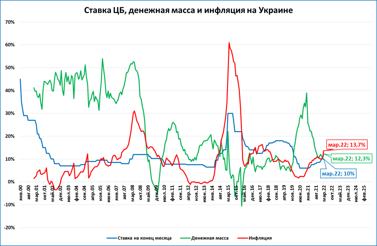 Экономика Украины. Экономика Украины подо 2014. Уровень годовой инфляции в Молдове. Военная операция прогнозы