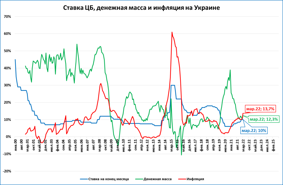 Операция прогноз. Экономика Украины подо 2014. Уровень годовой инфляции в Молдове.