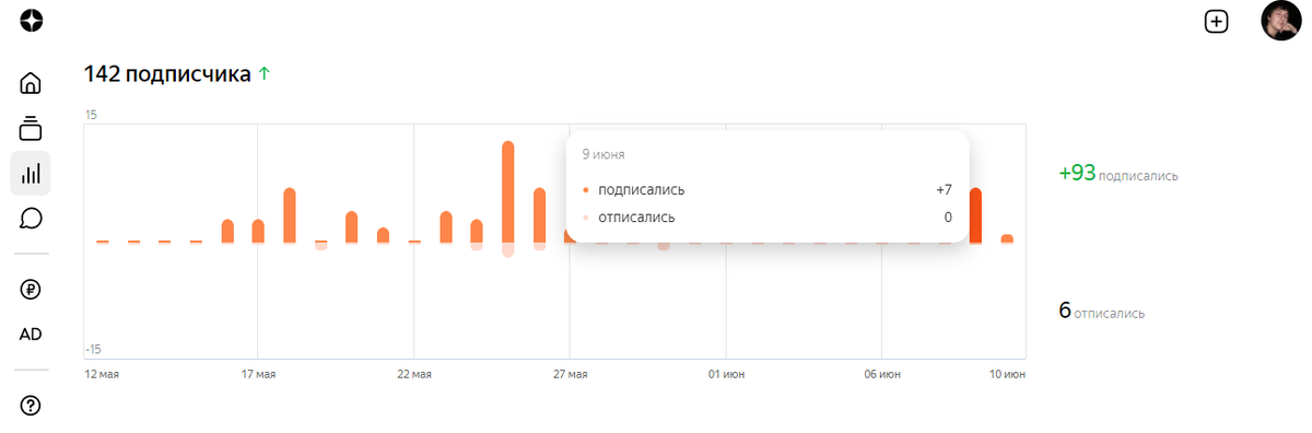 Статистика по подписчикам