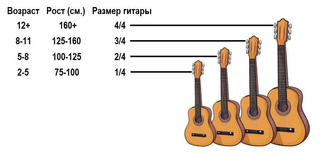 На рисунке изображены классические гитары с нейлоновыми струнами.