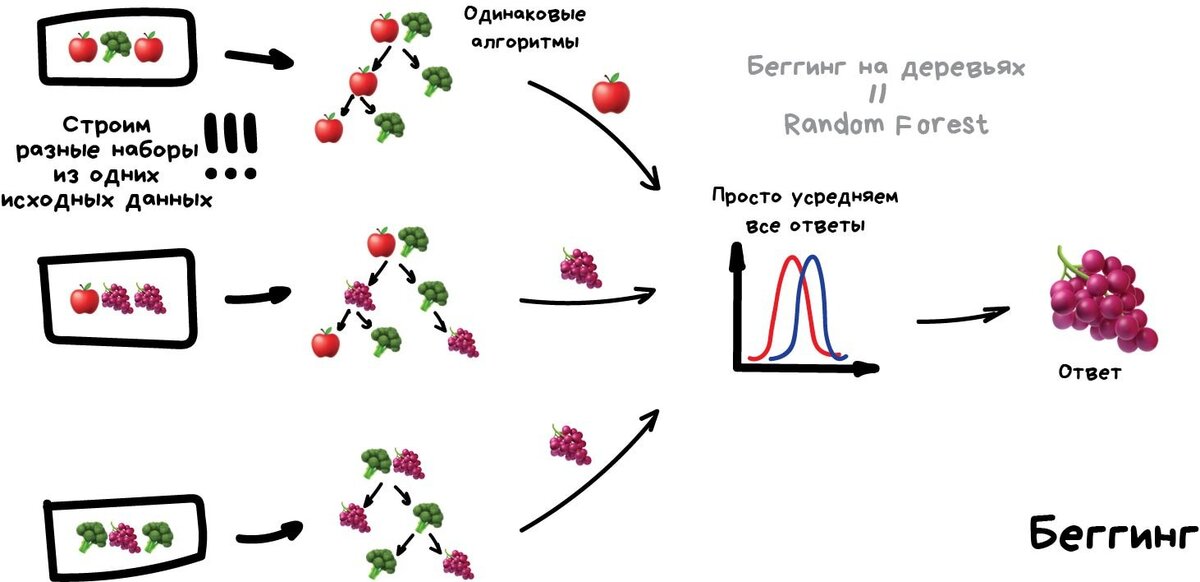 Случайный лес. Алгоритм Random Forest. Беггинг для классификации формула. Преимущества бэггинг перед отдельными деревьями.