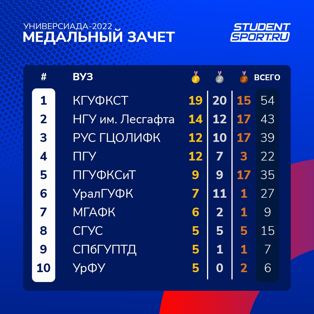 Топ-10 университетов в Медальном зачете Всероссийской Универсиады-2022