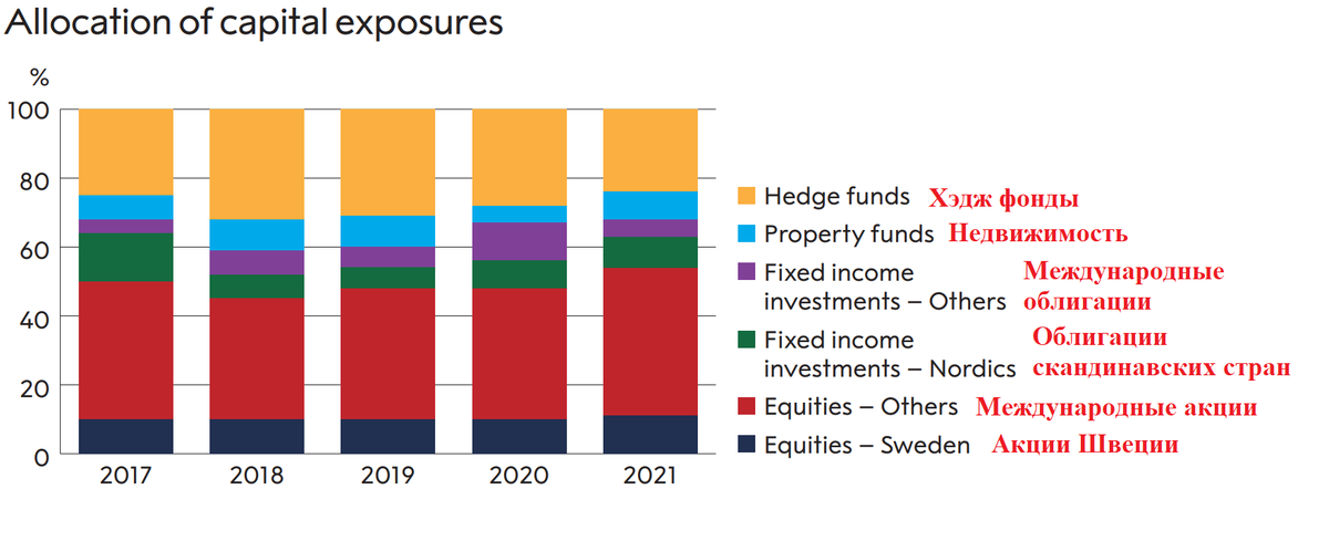Распределение активов с 2017 года