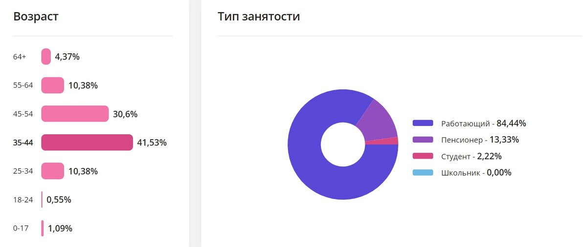 Например, так будет выглядеть распределение по возрасту. Вы будете точно знать, на какую возрастную аудиторию запускать рекламу, чтобы она попала в цель