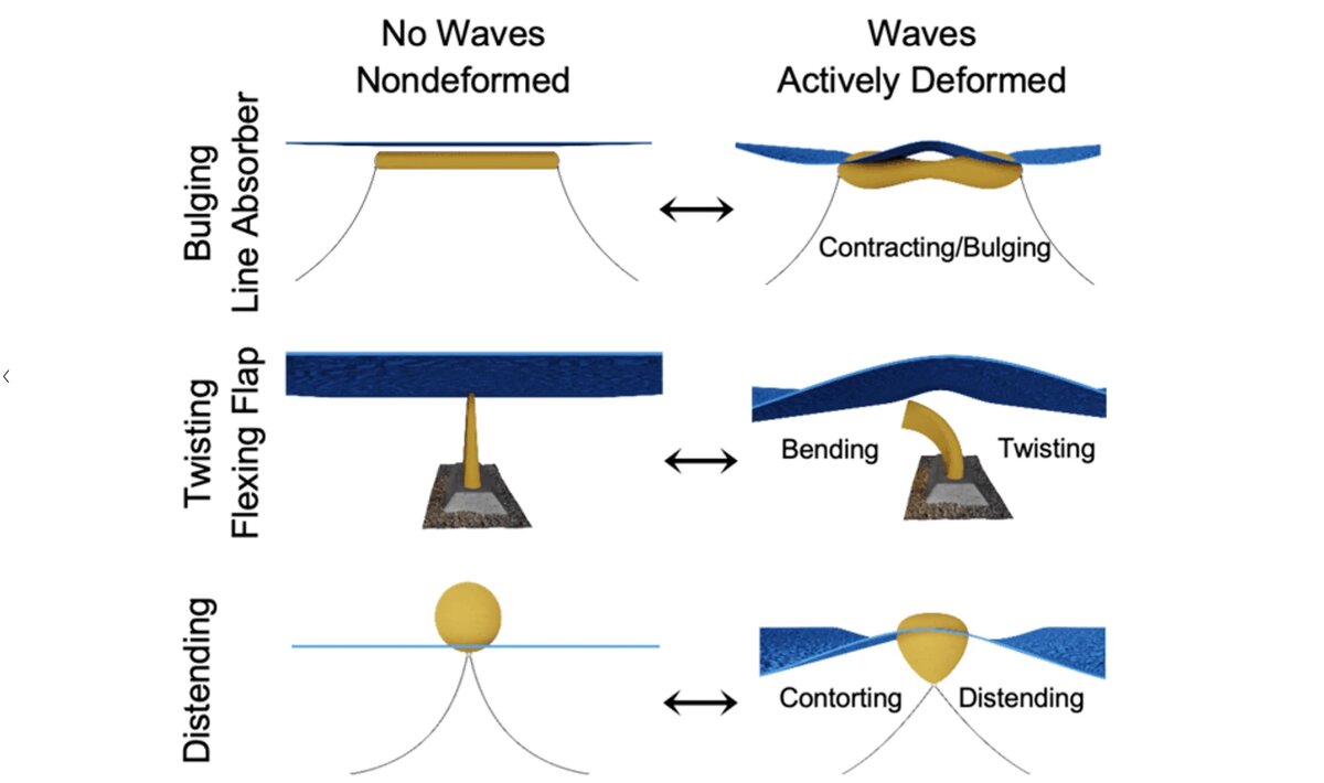    Новые эластомерные генераторы могут получать энергию практически от любого движенияNREL