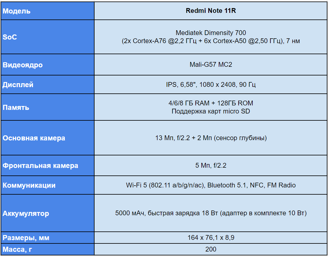 Характеристики нового Redmi Note 11R максимально идентичны POCO M4 5G