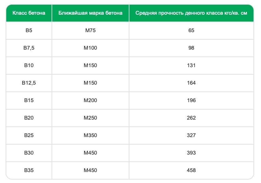 Марка бетона 1 4. Виды марок и классов бетона.