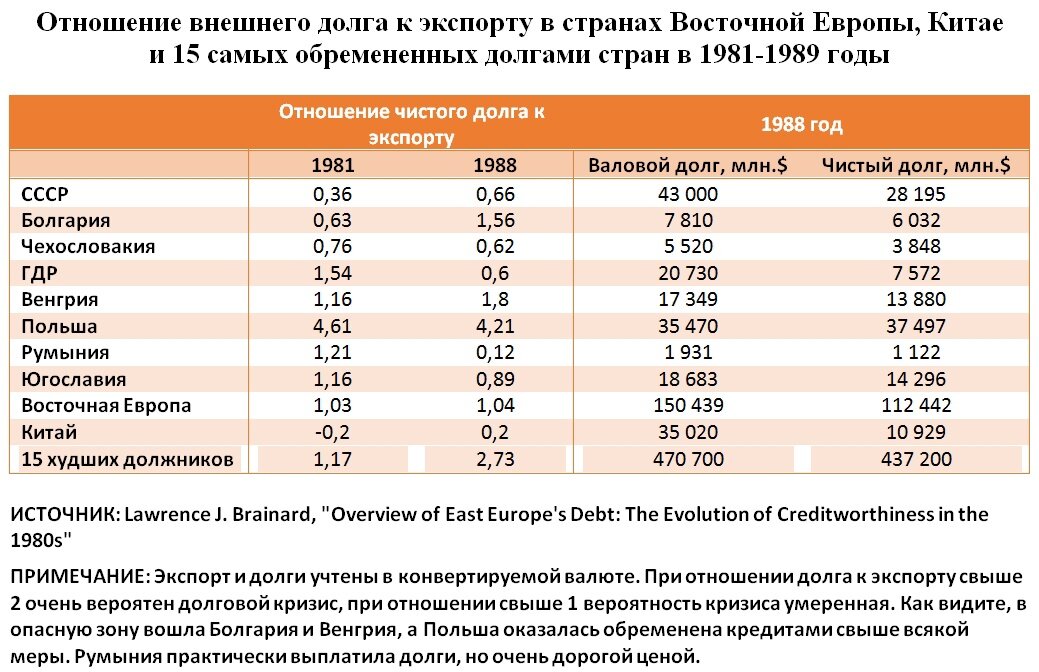 Насчет долгов. Внешний долг Болгарии. Внешние долги СССР. Внешний долг СССР В 1991 году. Задолженность западных стран 23 год.