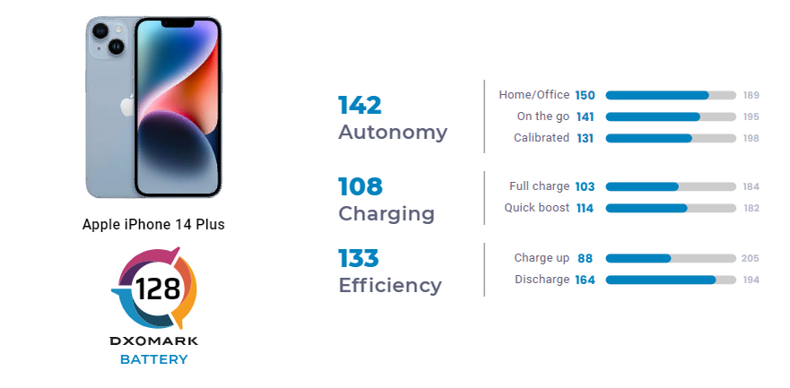 На сколько хватает айфона 14. Самый автономный iphone. Iphone 14 Plus автономность. Автономность флагманских смартфонов 2022. Батарея на айфон 8.