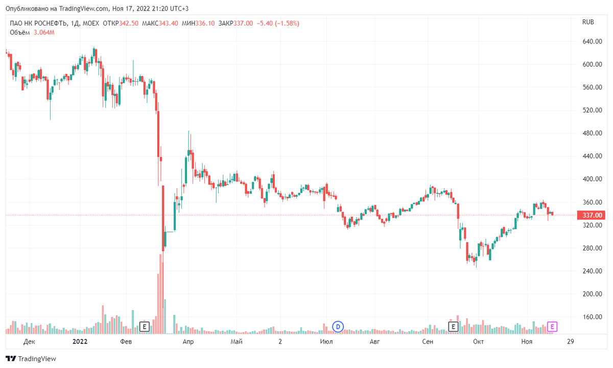 Акции роснефть 2025 года. Акции роснефть 2025 года