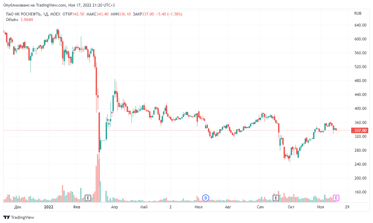 Роснефть акции биржа. Акции инвестиции. РОСТО акций криптовалюта. Награда за Разделение блока биткоин. Sberbank 2022 Dividend.