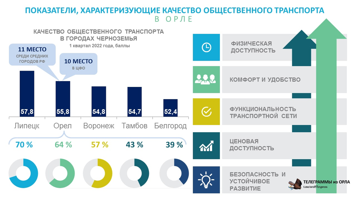 Орёл повышает свои позиции в рейтинге городов России по качеству  общественного транспорта | Орловская область | Дзен