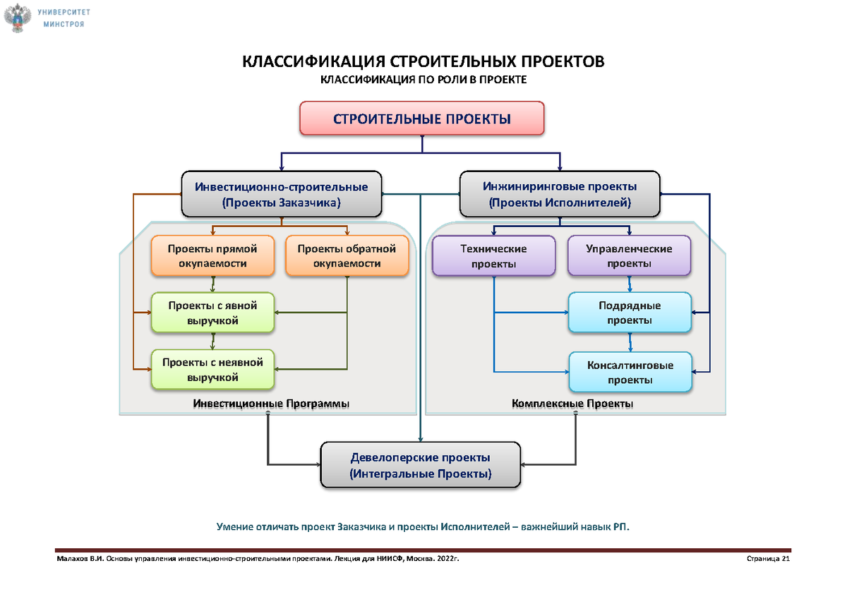 Организация и управление инвестиционно строительными проектами