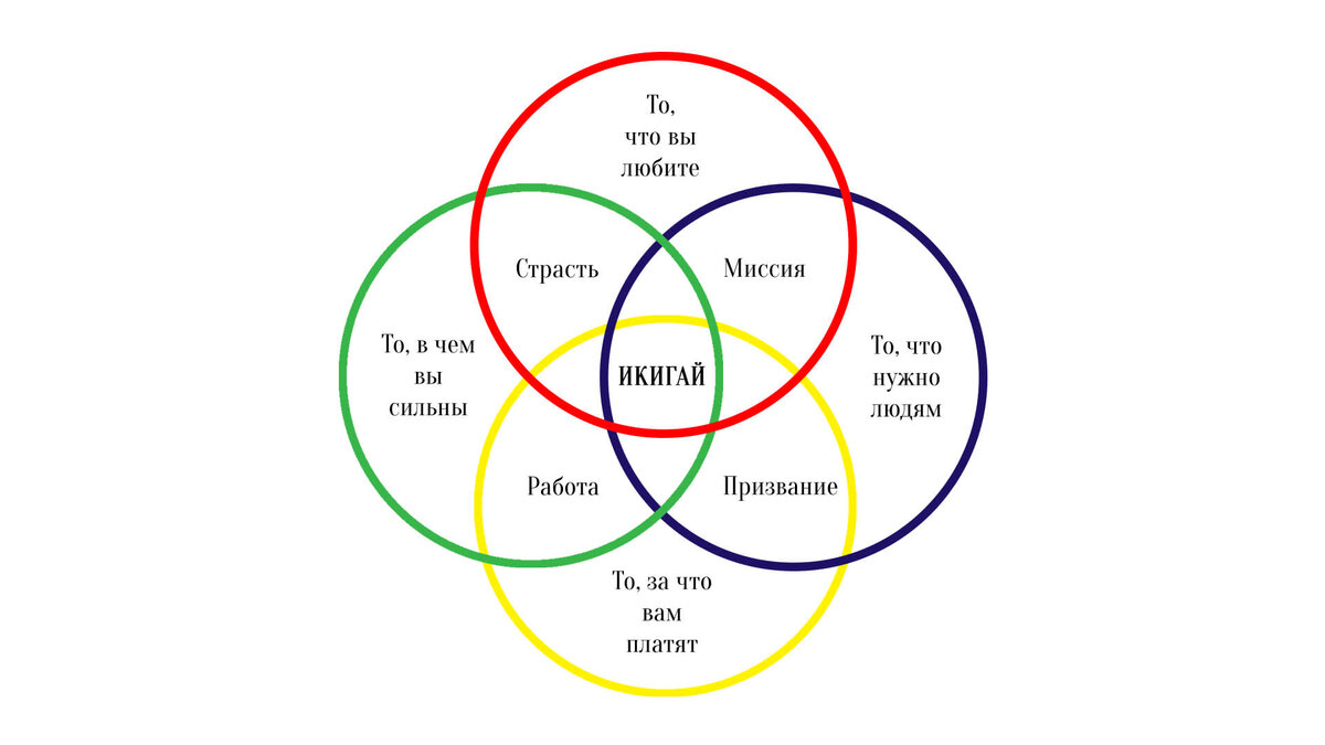                                         «Икигай – это то, ради чего ты просыпаешься по утрам»