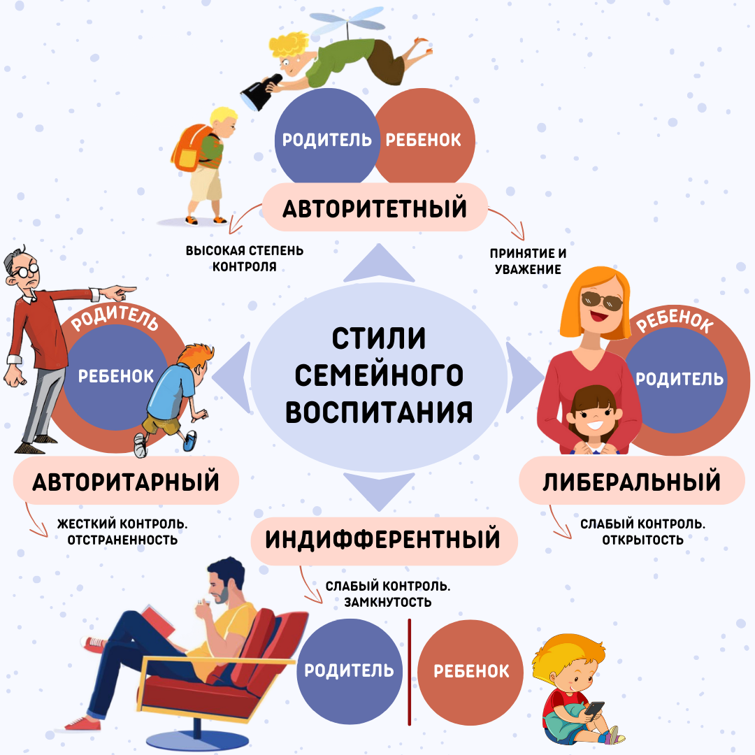Инфографика для дошкольников. Стили семейного воспитания. Инфографика для детей. Стили воспитания детей в семье. Инфографика семья с детьми.