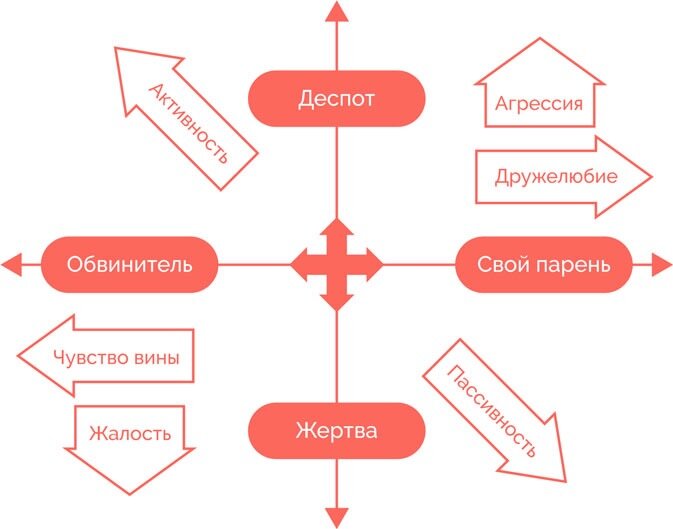 На этой схеме вы можете увидеть 4 основных стиля манипуляций, а также на какую «болевую точку» они давят. Все из них отлично действуют на жертву, заставляя её подчинятся.