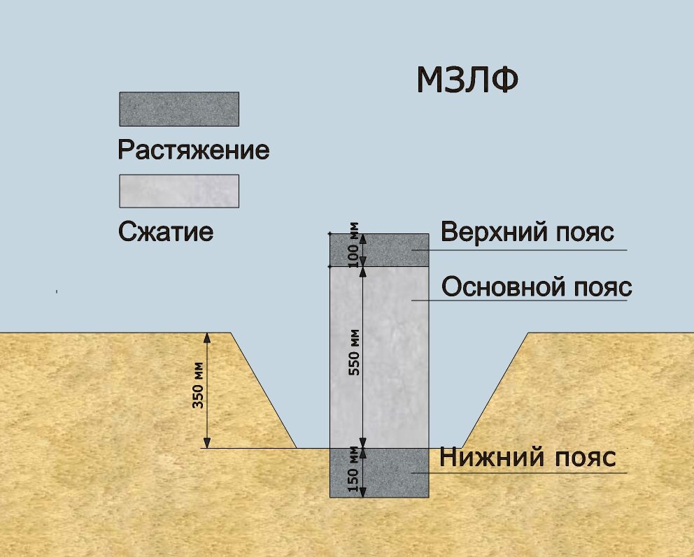 Модульный фундамент. Прорывная технология ХХ-го века, антикризисное решение  века ХХI-го | Дом для жизни | Дзен