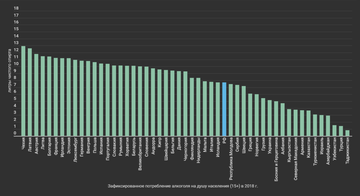 Зафиксированное потребление алкоголя  на душу населения (15+) в 2018 г. в 51 стране (данные ВОЗ)