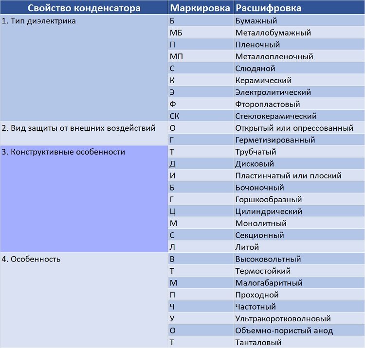 Конденсатор какой буквой