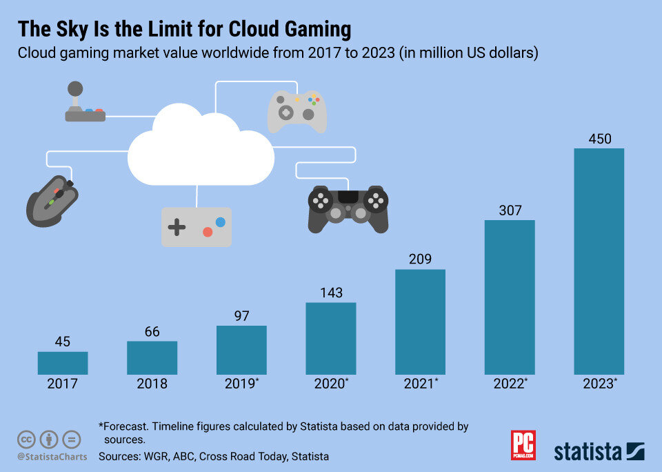Облачный гейминг. Облачные сервисы для игр. Сервисы облачного гейминга. Cloud Gaming Market 2020.