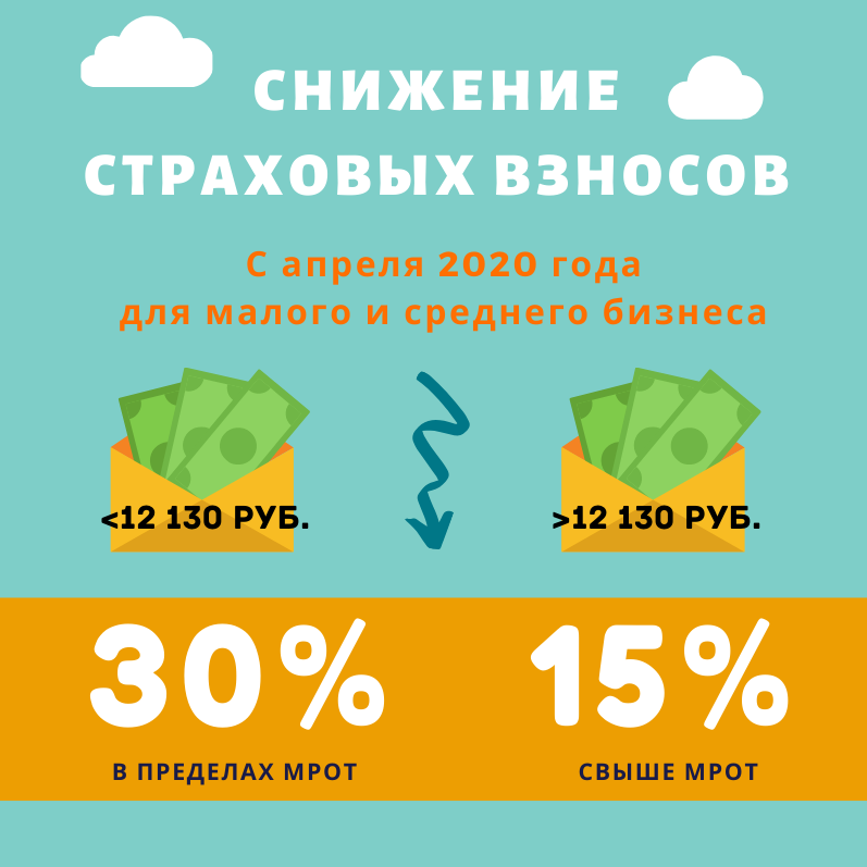 Взносы уменьшенные. Пониженные ставки страховых взносов в 2020 году. Снижение ставки страховых взносов. Снижение страховых взносов с 30 до 15. Снижение страховых взносов для малого бизнеса.