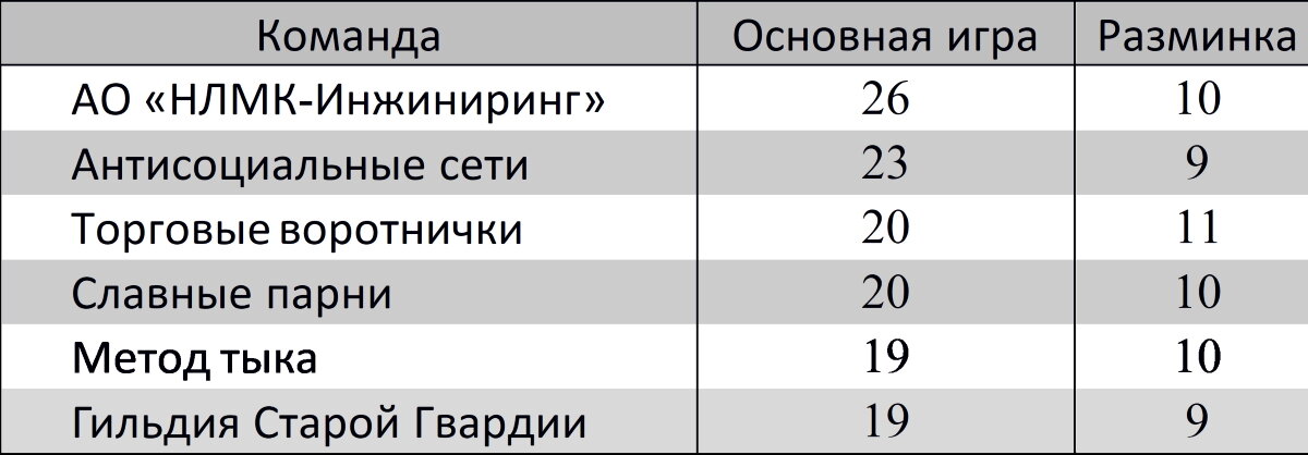 А лидеры обычного зачета распределилась так