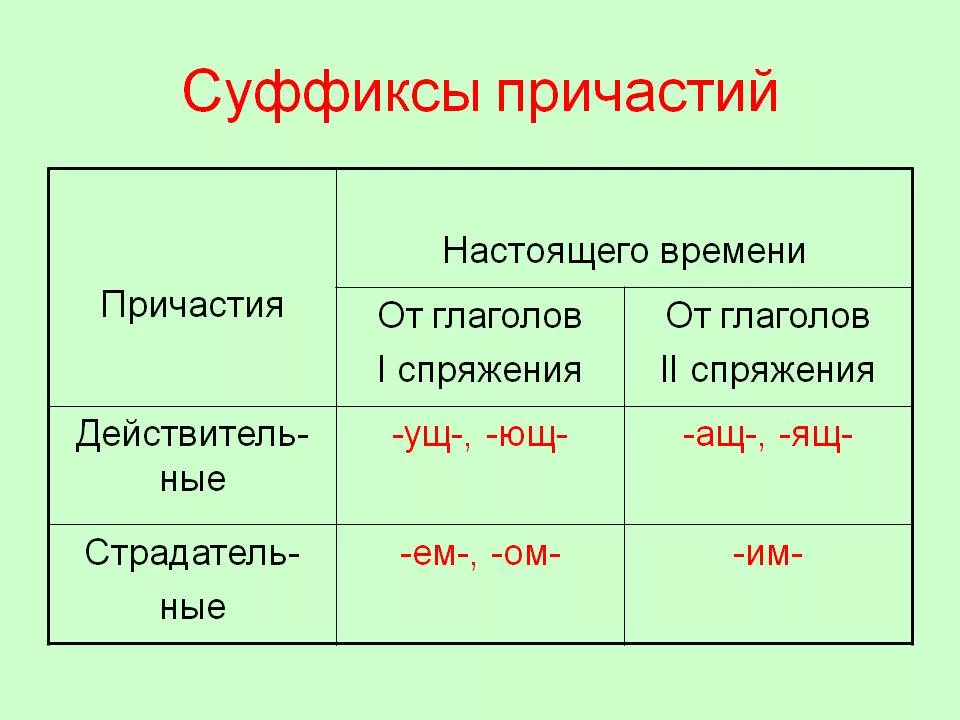 Настоящий какое причастие. Суффиксы причастий спряжения. Причастие суффиксы действительных причастий настоящего времени. Спряжение глаголов и суффиксы причастий. Суффиксы причастий 1 спряжения