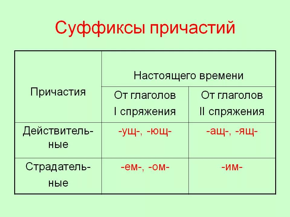 Суффиксы действительного причастия настоящего и прошедшего времени. Суффиксы причастий спряжения. Причастие суффиксы действительных причастий настоящего времени. Спряжение глаголов и суффиксы причастий. Суффиксы причастий 1 спряжения.