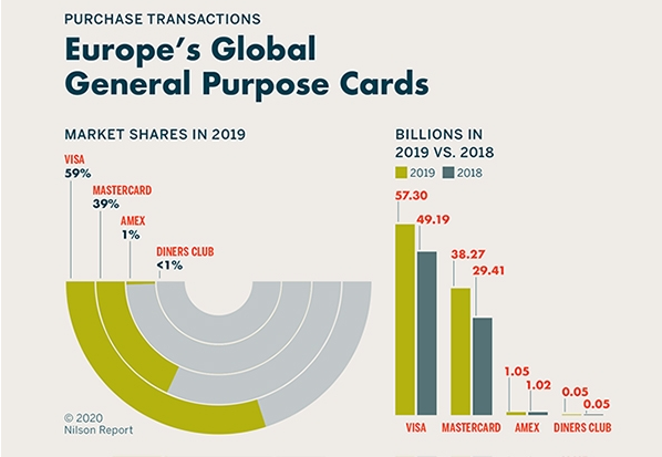 Платежи по картам в Европе. Источник: Nilson Report 
