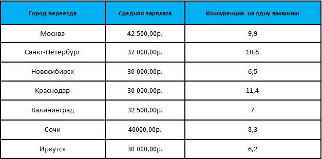Средняя зарплата в довольно-таки престижных городах.