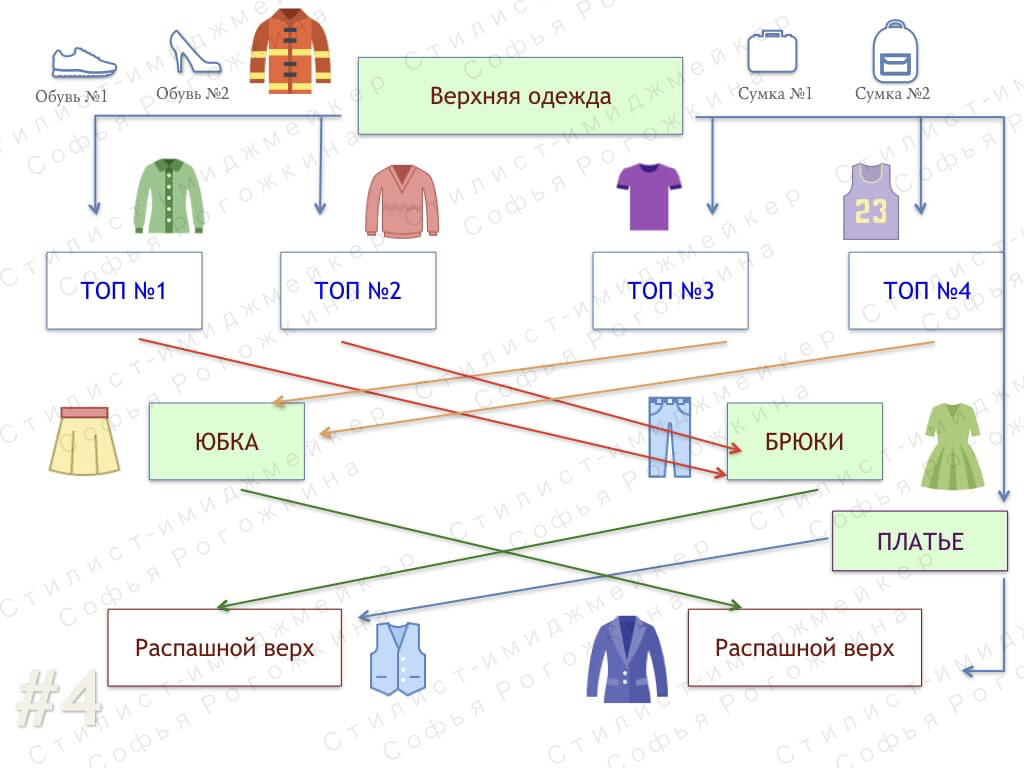 Гардероб на все случаи жизни: схема | Стилист Софья Рогожкина | Дзен