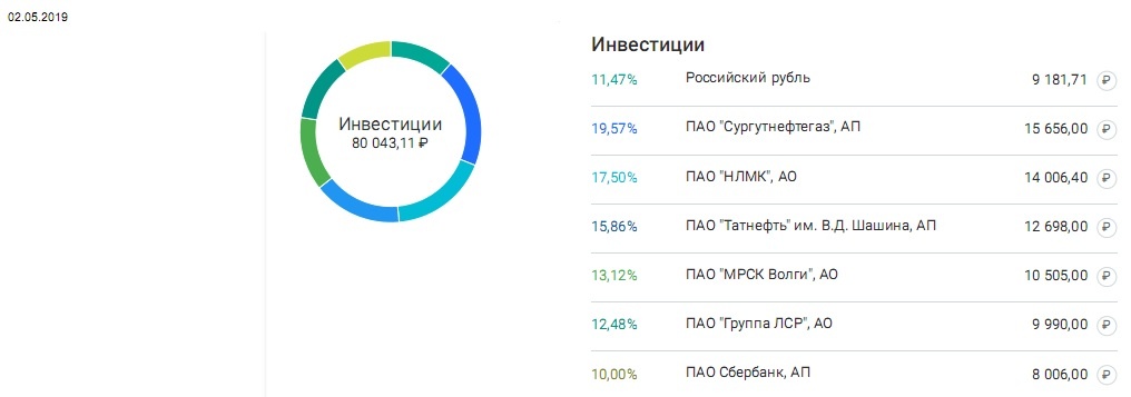 Детализированная структура портфеля