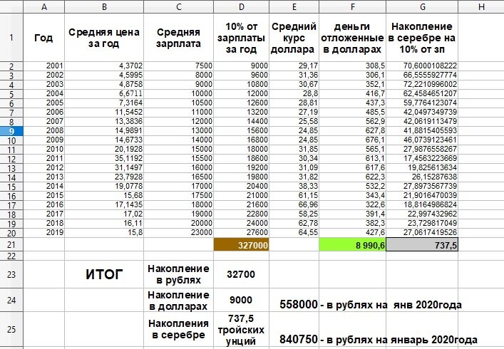 Серебро на долгосрок, даже с учетом провала цены в 13-14году выигрывает на долгосроке.