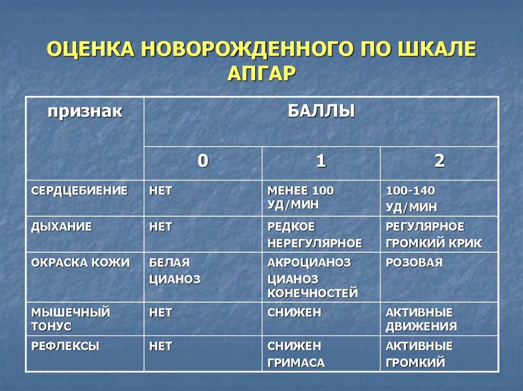 Шкала новорожденных. Оценка состояния новорожденного по шкале Апгар. Шкала оценки новорожденных Апгар 7-8 баллов. Оценка по шкале Акбар новорожденного. Шкала Апгар для новорожденных по баллам.