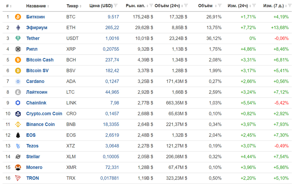 Объемы криптовалют - investing.com