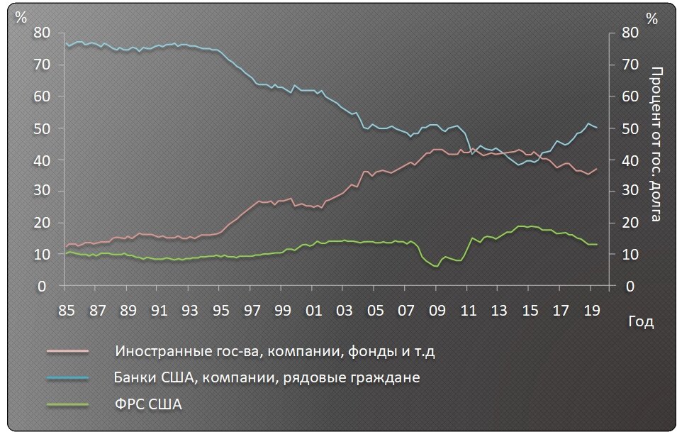 Когда гос. долг потянет на дно экономику США?