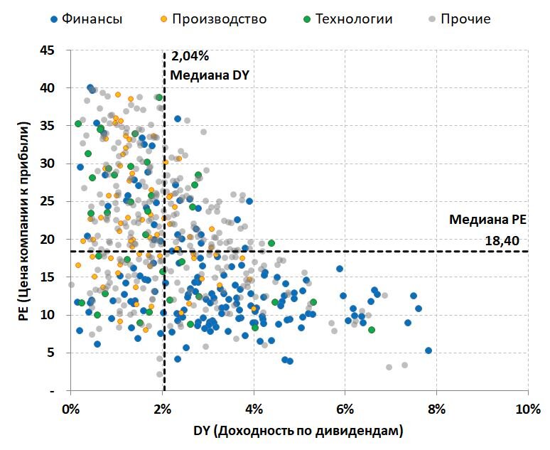 Соотношение дивидендной доходности и стоимости компании 