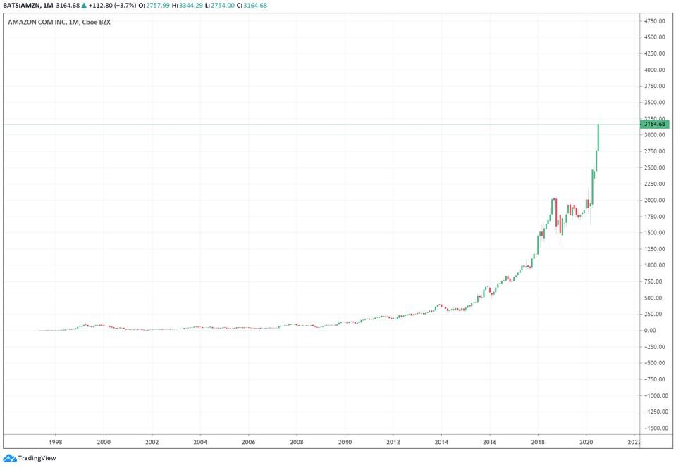 График цены акций Amazon. Источник: TRADINGVIEW