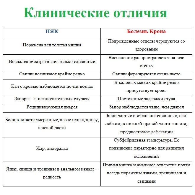 Клиническая картина болезни крона