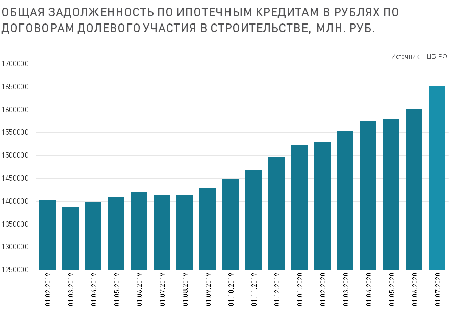 Общая задолженность по ипотеке в России быстро растет. 