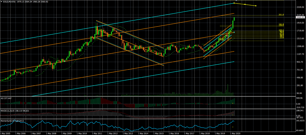 Рост золота к доллару