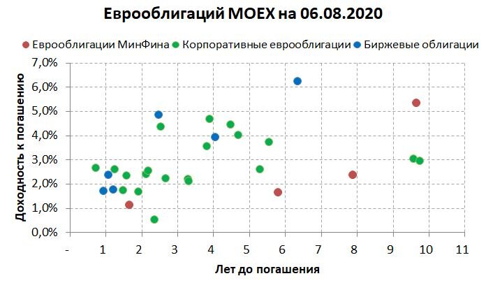 Доходность еврооблигаций. Еврооблигации на Московской бирже. Еврооблигация лого. Специфика еврооблигаций низкая валютная эластичность.