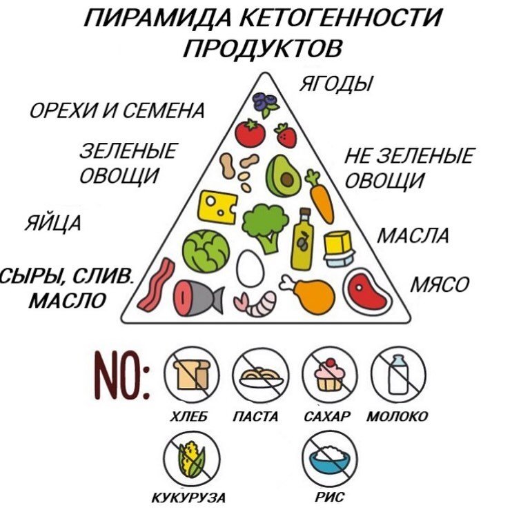 Кето диета рецепты простые для начинающих меню