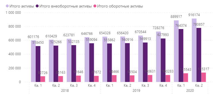 Ростелеком - активы