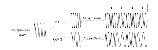 Ортогональные каналы с частотной модуляцией