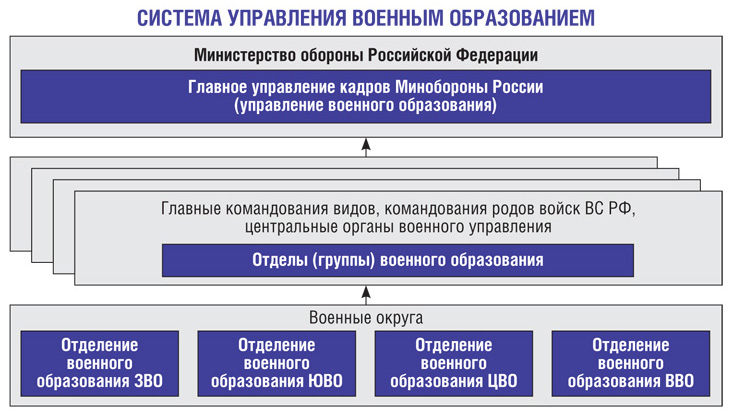 Система высшего управления. Структура Министерства обороны РФ. Структура главного военно политического управления МО РФ. Структура военного образования. Система военного образования в России.