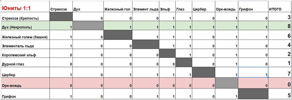 Какой самый сильный юнит